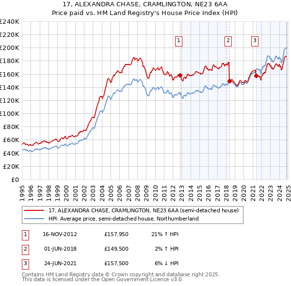 17, ALEXANDRA CHASE, CRAMLINGTON, NE23 6AA: Price paid vs HM Land Registry's House Price Index