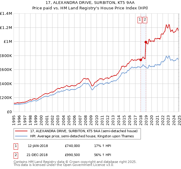 17, ALEXANDRA DRIVE, SURBITON, KT5 9AA: Price paid vs HM Land Registry's House Price Index