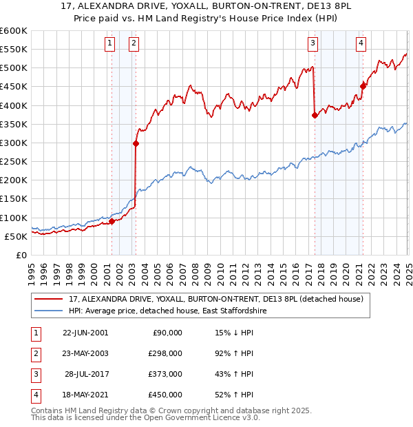 17, ALEXANDRA DRIVE, YOXALL, BURTON-ON-TRENT, DE13 8PL: Price paid vs HM Land Registry's House Price Index