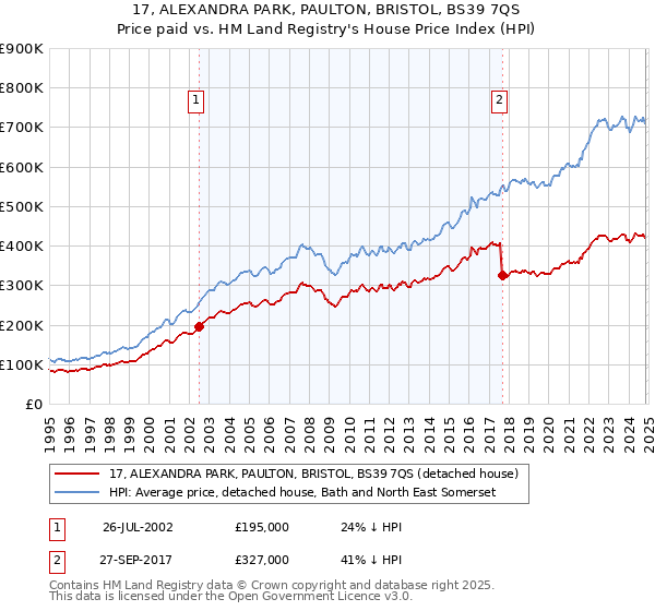 17, ALEXANDRA PARK, PAULTON, BRISTOL, BS39 7QS: Price paid vs HM Land Registry's House Price Index