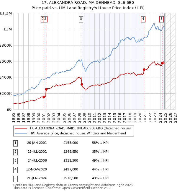 17, ALEXANDRA ROAD, MAIDENHEAD, SL6 6BG: Price paid vs HM Land Registry's House Price Index