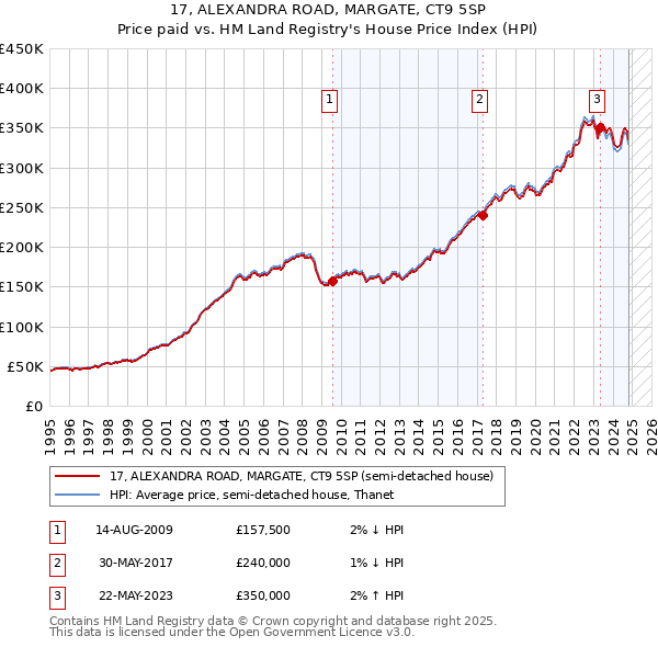 17, ALEXANDRA ROAD, MARGATE, CT9 5SP: Price paid vs HM Land Registry's House Price Index