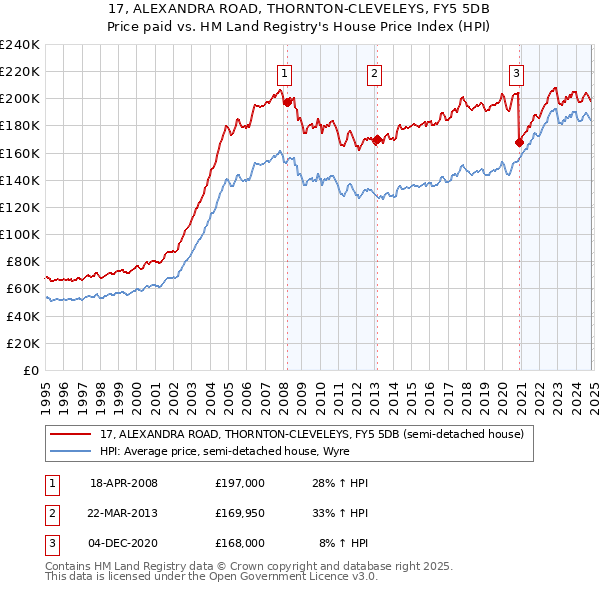 17, ALEXANDRA ROAD, THORNTON-CLEVELEYS, FY5 5DB: Price paid vs HM Land Registry's House Price Index