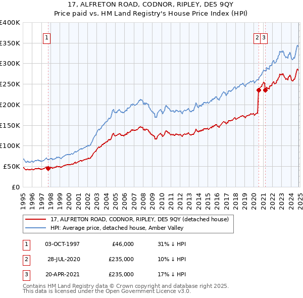 17, ALFRETON ROAD, CODNOR, RIPLEY, DE5 9QY: Price paid vs HM Land Registry's House Price Index