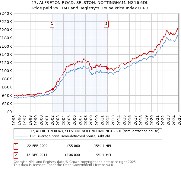 17, ALFRETON ROAD, SELSTON, NOTTINGHAM, NG16 6DL: Price paid vs HM Land Registry's House Price Index