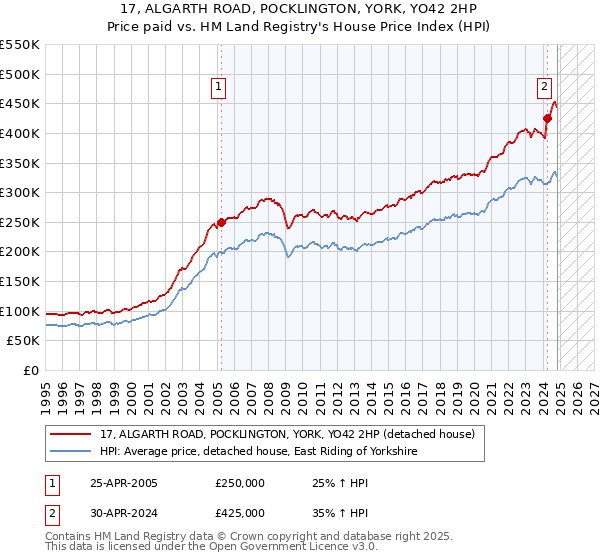 17, ALGARTH ROAD, POCKLINGTON, YORK, YO42 2HP: Price paid vs HM Land Registry's House Price Index