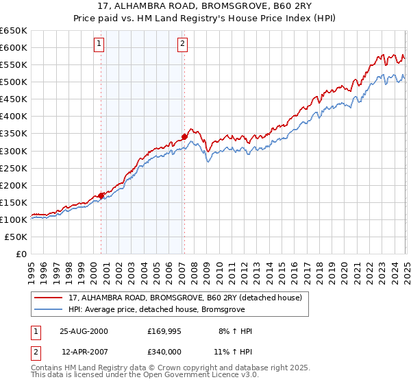 17, ALHAMBRA ROAD, BROMSGROVE, B60 2RY: Price paid vs HM Land Registry's House Price Index