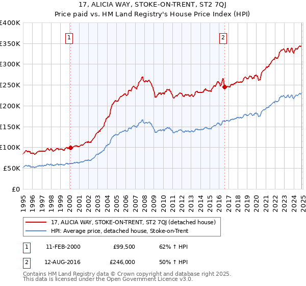 17, ALICIA WAY, STOKE-ON-TRENT, ST2 7QJ: Price paid vs HM Land Registry's House Price Index