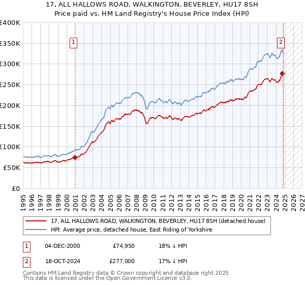 17, ALL HALLOWS ROAD, WALKINGTON, BEVERLEY, HU17 8SH: Price paid vs HM Land Registry's House Price Index