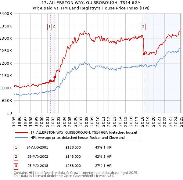 17, ALLERSTON WAY, GUISBOROUGH, TS14 6GA: Price paid vs HM Land Registry's House Price Index