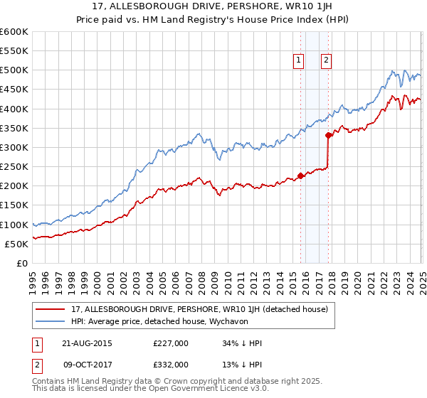 17, ALLESBOROUGH DRIVE, PERSHORE, WR10 1JH: Price paid vs HM Land Registry's House Price Index