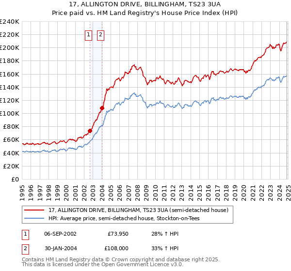 17, ALLINGTON DRIVE, BILLINGHAM, TS23 3UA: Price paid vs HM Land Registry's House Price Index