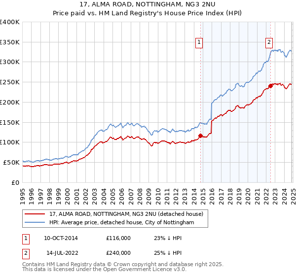 17, ALMA ROAD, NOTTINGHAM, NG3 2NU: Price paid vs HM Land Registry's House Price Index