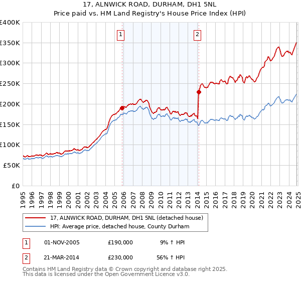 17, ALNWICK ROAD, DURHAM, DH1 5NL: Price paid vs HM Land Registry's House Price Index