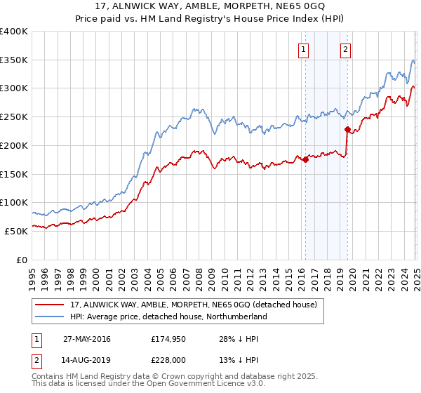 17, ALNWICK WAY, AMBLE, MORPETH, NE65 0GQ: Price paid vs HM Land Registry's House Price Index