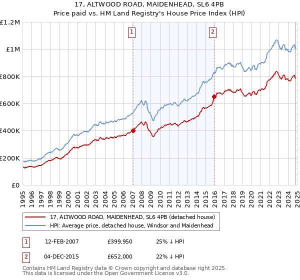 17, ALTWOOD ROAD, MAIDENHEAD, SL6 4PB: Price paid vs HM Land Registry's House Price Index