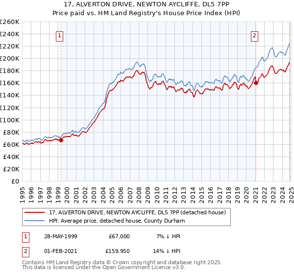 17, ALVERTON DRIVE, NEWTON AYCLIFFE, DL5 7PP: Price paid vs HM Land Registry's House Price Index