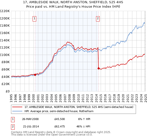 17, AMBLESIDE WALK, NORTH ANSTON, SHEFFIELD, S25 4HS: Price paid vs HM Land Registry's House Price Index