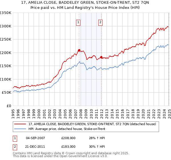 17, AMELIA CLOSE, BADDELEY GREEN, STOKE-ON-TRENT, ST2 7QN: Price paid vs HM Land Registry's House Price Index