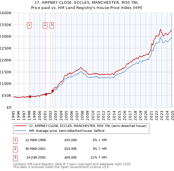 17, AMPNEY CLOSE, ECCLES, MANCHESTER, M30 7NL: Price paid vs HM Land Registry's House Price Index