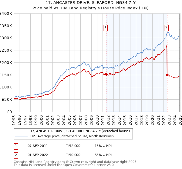 17, ANCASTER DRIVE, SLEAFORD, NG34 7LY: Price paid vs HM Land Registry's House Price Index