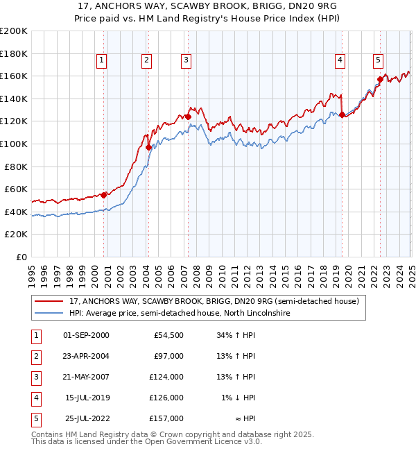 17, ANCHORS WAY, SCAWBY BROOK, BRIGG, DN20 9RG: Price paid vs HM Land Registry's House Price Index