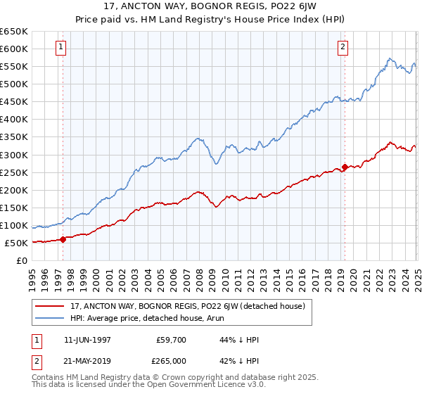 17, ANCTON WAY, BOGNOR REGIS, PO22 6JW: Price paid vs HM Land Registry's House Price Index