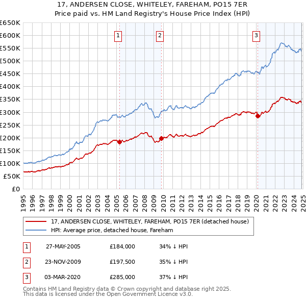 17, ANDERSEN CLOSE, WHITELEY, FAREHAM, PO15 7ER: Price paid vs HM Land Registry's House Price Index