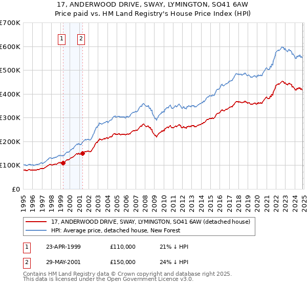 17, ANDERWOOD DRIVE, SWAY, LYMINGTON, SO41 6AW: Price paid vs HM Land Registry's House Price Index