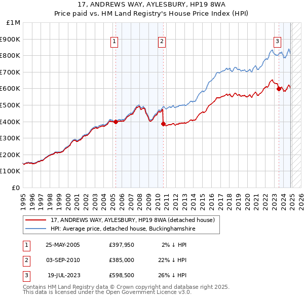 17, ANDREWS WAY, AYLESBURY, HP19 8WA: Price paid vs HM Land Registry's House Price Index