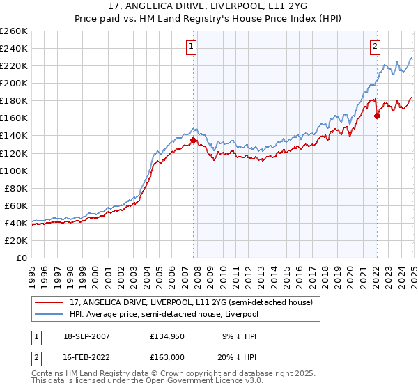 17, ANGELICA DRIVE, LIVERPOOL, L11 2YG: Price paid vs HM Land Registry's House Price Index