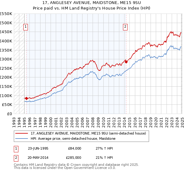 17, ANGLESEY AVENUE, MAIDSTONE, ME15 9SU: Price paid vs HM Land Registry's House Price Index