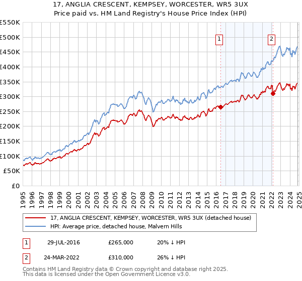 17, ANGLIA CRESCENT, KEMPSEY, WORCESTER, WR5 3UX: Price paid vs HM Land Registry's House Price Index