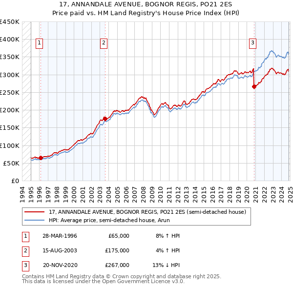 17, ANNANDALE AVENUE, BOGNOR REGIS, PO21 2ES: Price paid vs HM Land Registry's House Price Index