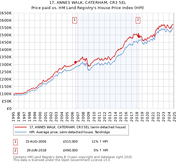 17, ANNES WALK, CATERHAM, CR3 5EL: Price paid vs HM Land Registry's House Price Index