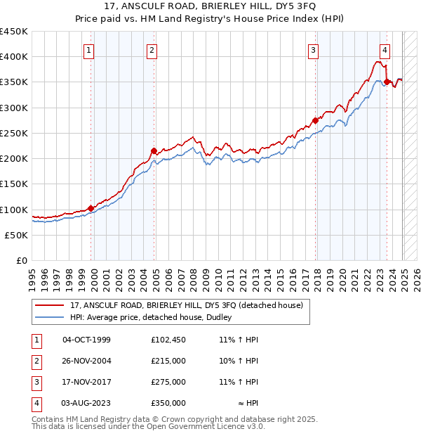 17, ANSCULF ROAD, BRIERLEY HILL, DY5 3FQ: Price paid vs HM Land Registry's House Price Index