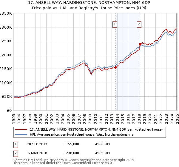 17, ANSELL WAY, HARDINGSTONE, NORTHAMPTON, NN4 6DP: Price paid vs HM Land Registry's House Price Index