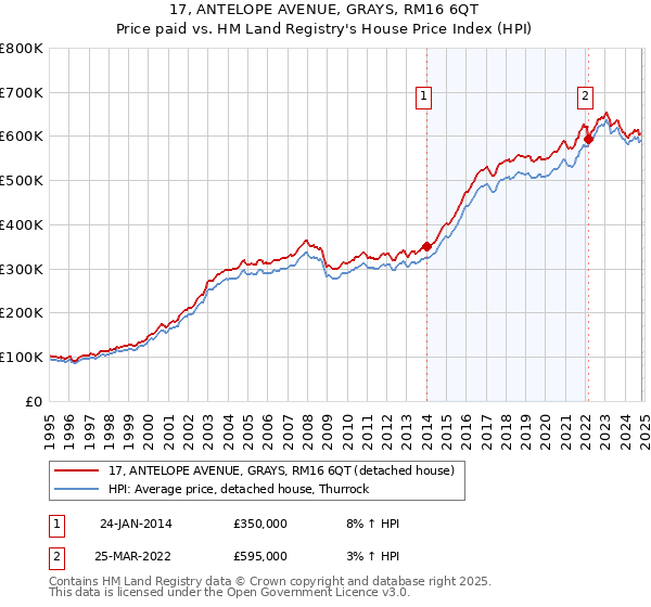 17, ANTELOPE AVENUE, GRAYS, RM16 6QT: Price paid vs HM Land Registry's House Price Index