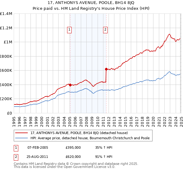 17, ANTHONYS AVENUE, POOLE, BH14 8JQ: Price paid vs HM Land Registry's House Price Index