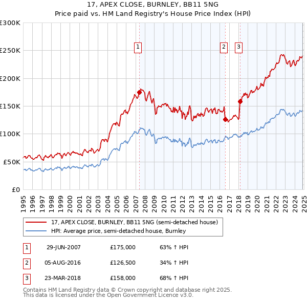 17, APEX CLOSE, BURNLEY, BB11 5NG: Price paid vs HM Land Registry's House Price Index