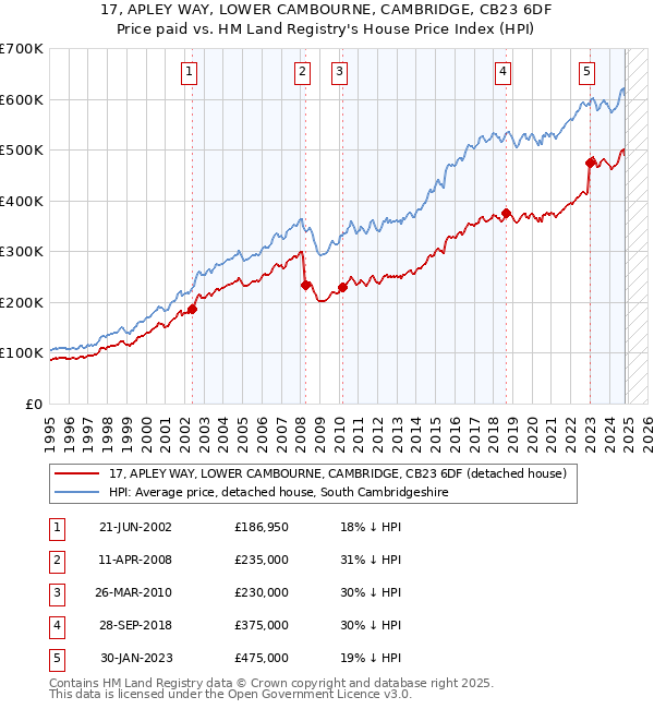 17, APLEY WAY, LOWER CAMBOURNE, CAMBRIDGE, CB23 6DF: Price paid vs HM Land Registry's House Price Index