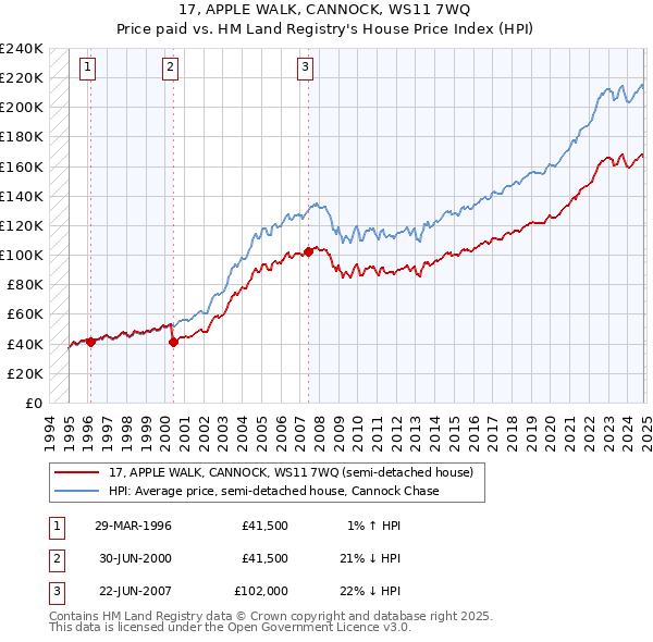 17, APPLE WALK, CANNOCK, WS11 7WQ: Price paid vs HM Land Registry's House Price Index