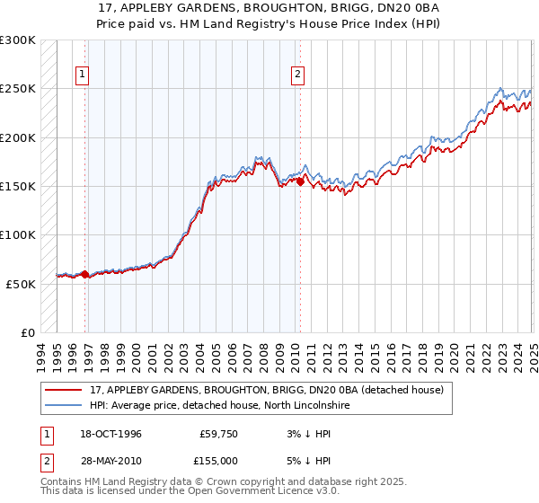 17, APPLEBY GARDENS, BROUGHTON, BRIGG, DN20 0BA: Price paid vs HM Land Registry's House Price Index