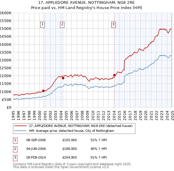 17, APPLEDORE AVENUE, NOTTINGHAM, NG8 2RE: Price paid vs HM Land Registry's House Price Index