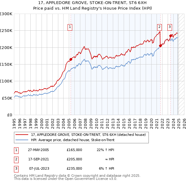 17, APPLEDORE GROVE, STOKE-ON-TRENT, ST6 6XH: Price paid vs HM Land Registry's House Price Index