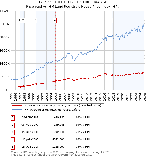 17, APPLETREE CLOSE, OXFORD, OX4 7GP: Price paid vs HM Land Registry's House Price Index