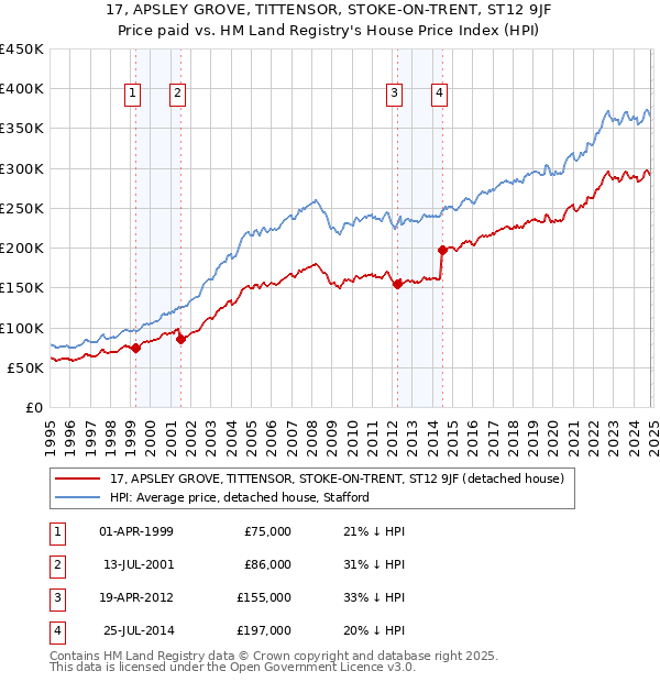 17, APSLEY GROVE, TITTENSOR, STOKE-ON-TRENT, ST12 9JF: Price paid vs HM Land Registry's House Price Index