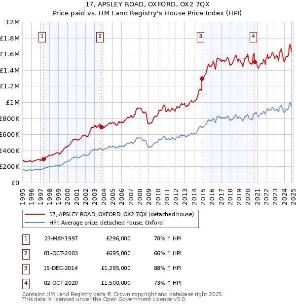 17, APSLEY ROAD, OXFORD, OX2 7QX: Price paid vs HM Land Registry's House Price Index