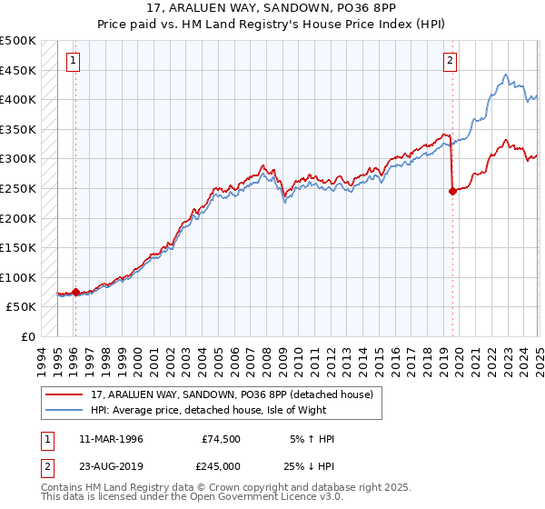 17, ARALUEN WAY, SANDOWN, PO36 8PP: Price paid vs HM Land Registry's House Price Index