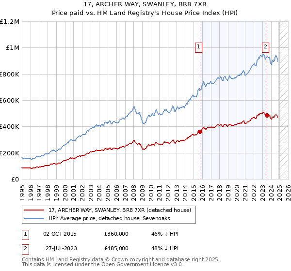 17, ARCHER WAY, SWANLEY, BR8 7XR: Price paid vs HM Land Registry's House Price Index